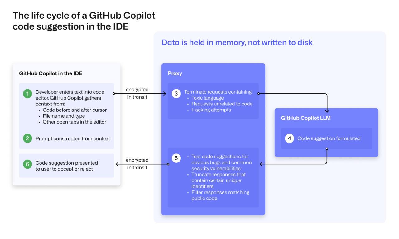 Diagram showing how the code editor connects to a proxy which connects to the GitHub Copilot LLM.